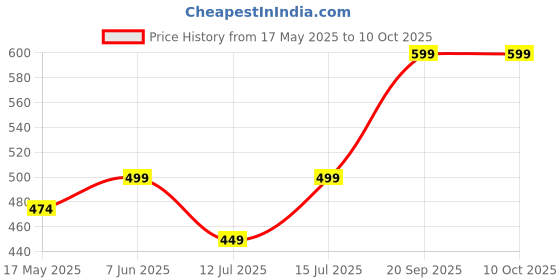 amazon.in f fashiol.com Fashiol Women's Nylon Fiber Lightly Padded Maternity Bra Super Soft Stretchable Front Button Feeding Nursing Bras for Pre and Post Pregnancy (36 Till 42) f fashiol.com Price History Graph from 17 May 2025 to 10 Oct 2025