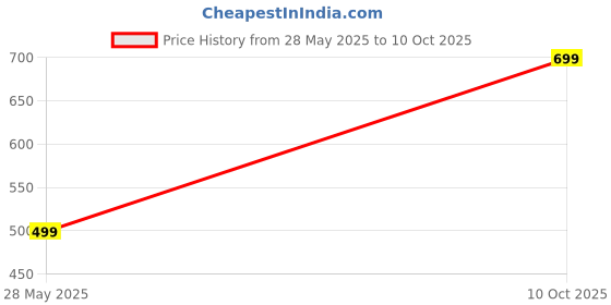 amazon.in f fashiol.com Fashiol Women's Winter Wear Warm Lower Track Pant Regular Fit Inside Fleece Legging Woolen Soft Pajama Thick Lounge Wear Bottom (Regular to Plus Size) f fashiol.com Price History Graph from 28 May 2025 to 10 Oct 2025