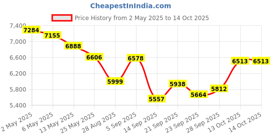 amazon.in F FEYCH Bluetooth Headset, Wireless Bluetooth Earpiece with 500mAh Charging Case Dual Noise Cancelling Microphone for Cell Phone Call Computer V5.1 Hands-Free Headset for Work Trucker Office Business Price History Graph from 2 May 2025 to 13 Oct 2025
