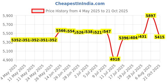 amazon.in F FINDERS&CO Fake Security Camera, Dummy CCTV Surveillance System with Realistic Red Flashing Lights and Warning Sticker (2, Silver) Price History Graph from 4 May 2025 to 21 Oct 2025