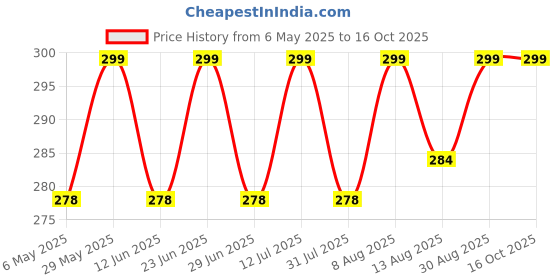 amazon.in f flammi Flammi Women's No Show Liner Socks Non Slip Cotton Bottom Socks for Sneaker Lofer f flammi Price History Graph from 6 May 2025 to 16 Oct 2025