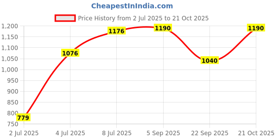amazon.in f gear Airbus Laptop Rain Cover School Bag 40L Peacock Blue Picante 4 Compartment Backpack f gear Price History Graph from 2 Jul 2025 to 21 Oct 2025