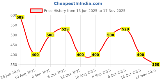 amazon.in f gear Bi Frost 26 L Casual Backpack f gear Price History Graph from 13 Jun 2025 to 17 Nov 2025