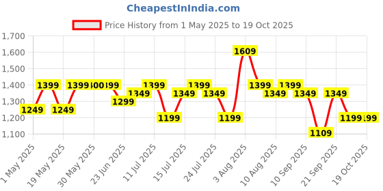 amazon.in F Gear Blackhawk Unisex 40L, Premium Business Office Travel Stylish Laptop Backpack with USB Charging Port & 180-degree open, Multi-function|Fits up to 18-inch Laptop|Made In India |1 year warranty f gear Price History Graph from 1 May 2025 to 18 Oct 2025
