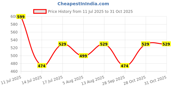 amazon.in f gear Boomer 15L, Casual Backpack|School Bag|Children Daypack|College Bag|Bottle Holder, Padded Back & Shoulder Straps|Lightweight Picnic/Tuition Backpack|Unisex Travel Backpack f gear Price History Graph from 11 Jul 2025 to 31 Oct 2025