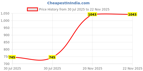 amazon.in f gear Captain Navy 20 Ltrs 2 Compartment Laptop Backpack (3917), M f gear Price History Graph from 30 Jul 2025 to 22 Nov 2025
