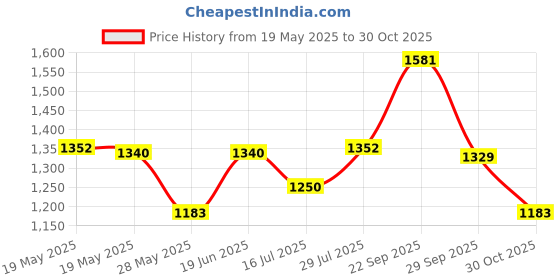 amazon.in f gear Cloud Black 23 Ltrs Laptop Backpack (3927) f gear Price History Graph from 19 May 2025 to 30 Oct 2025