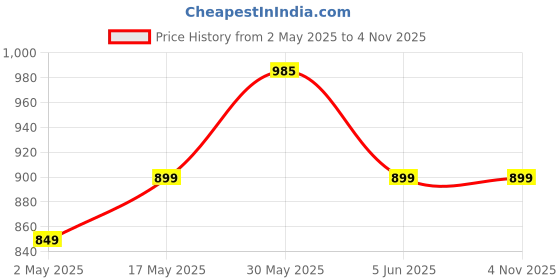 amazon.in F Gear Colorado Laptop School Bag 39L Backpack f gear Price History Graph from 2 May 2025 to 4 Nov 2025