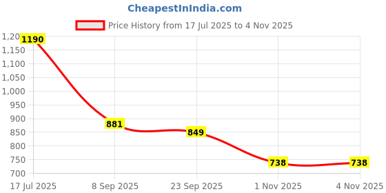 amazon.in f gear Cooper 41L Black Faux Leather Cabin Travel Duffel Bag f gear Price History Graph from 17 Jul 2025 to 4 Nov 2025