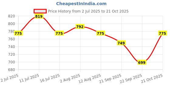 amazon.in f gear Crusader 30L Backpack f gear Price History Graph from 2 Jul 2025 to 21 Oct 2025