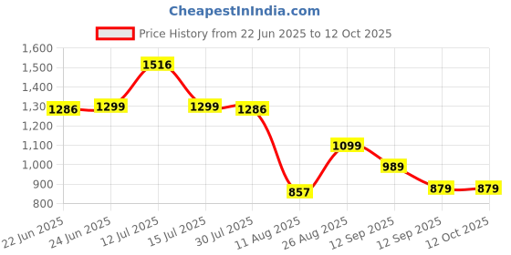 amazon.in F Gear Defender 41 Ltrs Casual Backpack f gear Price History Graph from 22 Jun 2025 to 12 Oct 2025