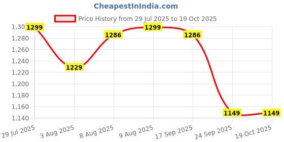 amazon.in f gear Defender 41 Ltrs Casual Backpack f gear Price History Graph from 29 Jul 2025 to 19 Oct 2025
