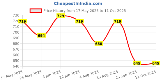 amazon.in f gear Denali Black 10L 3 Compartment Backpack f gear Price History Graph from 17 May 2025 to 10 Oct 2025