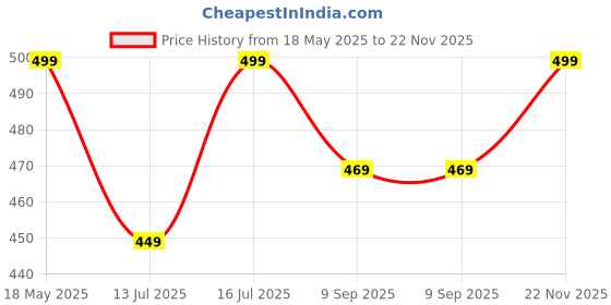 amazon.in f gear Fiona Flamingo Pink 13L Backpack/Trendy Stylish Bag/Casual day backpack/Office Bag/Travel Bag/School Bag/College Bag/Versatile bag For Men & Women |For Girl & Boy Unisex f gear Price History Graph from 18 May 2025 to 22 Nov 2025
