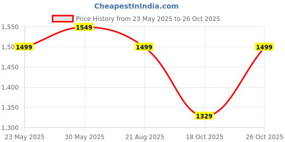 amazon.in F Gear Garrison 36L, Camping Travel Hiking Range Hunting Survival Army Laptop Tourist Outdoor Trekking Molle Rucksack Backpack|Sternum strap & hip belt|Backpack or Messenger Bag (Marpat ACV) f gear Price History Graph from 23 May 2025 to 26 Oct 2025