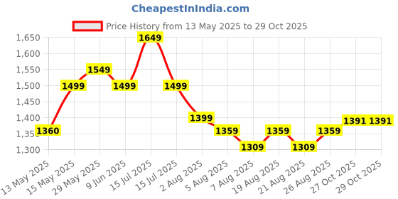 amazon.in F Gear Garrison Blk 36L, Camping Travel Hiking Range Hunting Survival Army Laptop Tourist Outdoor Trekking Molle Rucksack Backpack|Sternum strap & hip belt |Carry as Satchel|Backpack or Messenger Bag f gear Price History Graph from 13 May 2025 to 29 Oct 2025