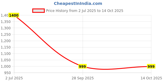 amazon.in f gear Grit 47Ltrs Rucksack f gear Price History Graph from 2 Jul 2025 to 14 Oct 2025