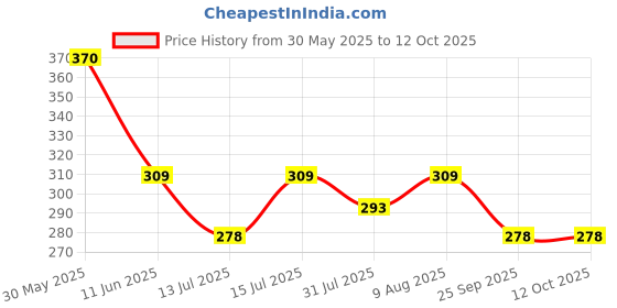 amazon.in F Gear Hoover Lunch Bag (,Webbed Marine Black) Price History Graph from 30 May 2025 to 11 Oct 2025
