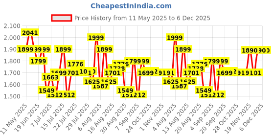 amazon.in F Gear Hunter 75L, Unisex Hiking Trekking Camping Travel Tourist Outdoor Sport Rucksack with Internal Frame, Rain Cover & Shoe Compartment, Front & Top Open|Made In India |1 year warranty f gear Price History Graph from 11 May 2025 to 5 Dec 2025