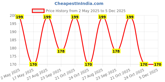 amazon.in F Gear Hydron Medium 20L to 40L Rain Cover for Backpack, 100% Rain & Dust Proof, Rain Cover for Laptop Backpack, School Bag, Casual Backpack, and College Backpack f gear Price History Graph from 2 May 2025 to 4 Dec 2025