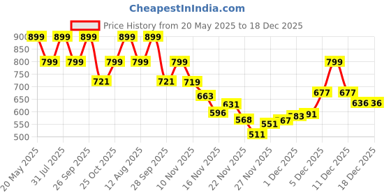 amazon.in f gear Little Heroes Red 22 L Backpack|For Primary School|Tuition|College|Picnic Outing Backpack|Trendy & Stylish |Best Bags For Everyday Use For Girls Boys Kids Adults Men & Women|Gifting Bag f gear Price History Graph from 20 May 2025 to 18 Dec 2025