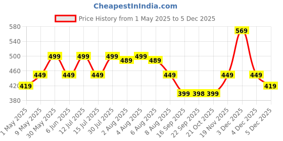 amazon.in f gear Miles Waist Bag (.Black) f gear Price History Graph from 1 May 2025 to 5 Dec 2025