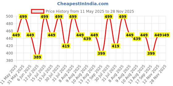 amazon.in F Gear Miles Waist Bag (Grey) f gear Price History Graph from 11 May 2025 to 27 Nov 2025