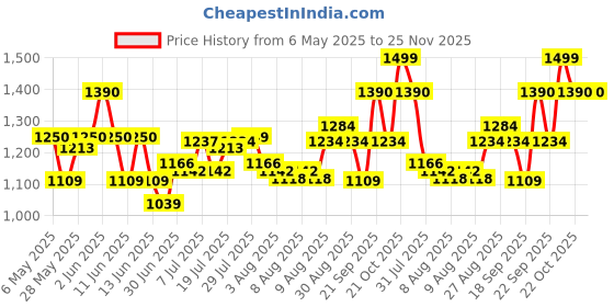 amazon.in f gear Milestone Canvas 20L Stylish Backpack Suitable for Office College Business Travel & Hiking Lightweight Casual Laptop Shoulder Bag With Drawstring Daypack |Made in India|1 year warranty f gear Price History Graph from 6 May 2025 to 24 Nov 2025