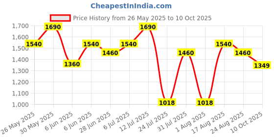 amazon.in f gear Military Tactical Polyester 29 Ltrs Casual Backpack f gear Price History Graph from 26 May 2025 to 10 Oct 2025