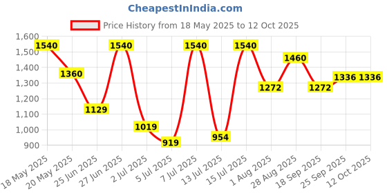 amazon.in f gear Military Tactical Polyester 29 Ltrs Casual Backpack f gear Price History Graph from 18 May 2025 to 11 Oct 2025