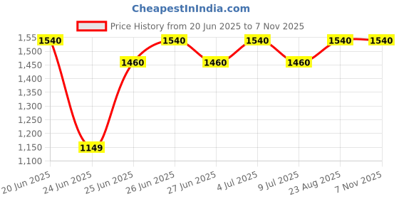 amazon.in F Gear Military Tactical Polyester 29 Ltrs Casual Backpack f gear Price History Graph from 20 Jun 2025 to 6 Nov 2025