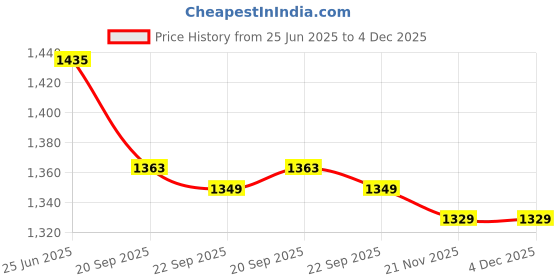 amazon.in f gear Millionaire Doby 36L Laptop Backpack f gear Price History Graph from 25 Jun 2025 to 4 Dec 2025