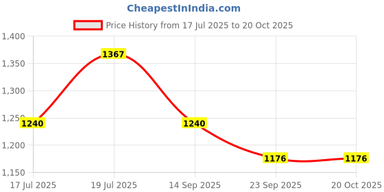 amazon.in f gear Millionaire Doby 36L Laptop Backpack f gear Price History Graph from 17 Jul 2025 to 18 Oct 2025