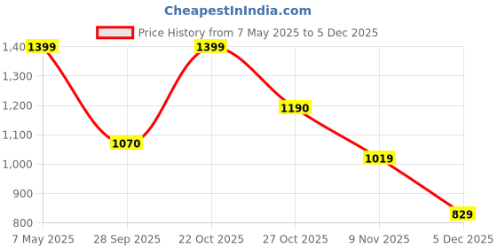 amazon.in f gear Noir Navy 29L Backpack With Rain Cover/Trendy Stylish/Casual daypack/Office Bag/Travel/School/College/For Girl & Boy Unisex f gear Price History Graph from 7 May 2025 to 5 Dec 2025