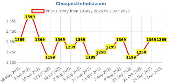amazon.in F Gear Otto 58L Grey Red Rucksack f gear Price History Graph from 18 May 2025 to 30 Nov 2025