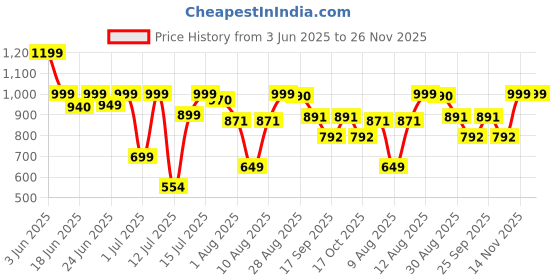 amazon.in F Gear Raider Military Navy 30L |Stylish Trendy School College Tuition Travel Backpack with Raincover|3 Big Compartments|Padding at the Back Panel and Shoulder Straps |Made in India|1 year warranty f gear Price History Graph from 3 Jun 2025 to 25 Nov 2025
