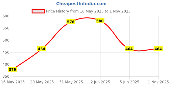 amazon.in F Gear Ramen Lunch Bag Price History Graph from 16 May 2025 to 31 Oct 2025
