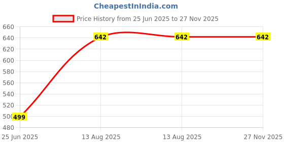 amazon.in f gear Ranch Laptop Bag 26L Backpack f gear Price History Graph from 25 Jun 2025 to 27 Nov 2025