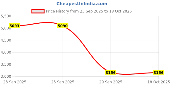 amazon.in f gear Softair Grey Small Cabin Soft Luggage | Lightweight Expandable Carry-On Trolley Bag with 360° Spinner Wheels, Silent 8-Wheel System, Built-in TSA Lock, Anti-Theft Zipper & Luggage Tag f gear Price History Graph from 23 Sep 2025 to 18 Oct 2025