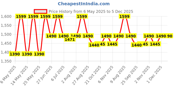 amazon.in f gear Soldier Olive 74L Canvas Travel Duffle Bag Stylish & Spacious for Outdoors Campers Short trips Lightweight Foldable with Detachable Shoulder Strap, Water Resistant|Made In India|1 year warranty f gear Price History Graph from 6 May 2025 to 5 Dec 2025