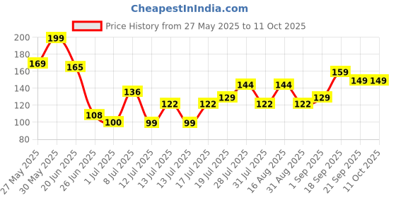 amazon.in F Gear String 11 Ltrs Gym Bag f gear Price History Graph from 27 May 2025 to 10 Oct 2025