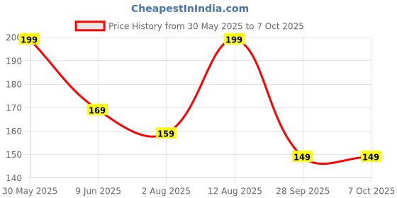 amazon.in f gear String V2 Gym Bag f gear Price History Graph from 30 May 2025 to 7 Oct 2025