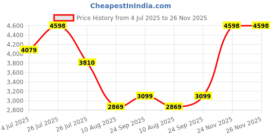 amazon.in f gear Stv PP02 Turtle Blue 24" Expandable Check-in Hard Suitcase with Spinner Wheels (4342), Medium f gear Price History Graph from 4 Jul 2025 to 26 Nov 2025