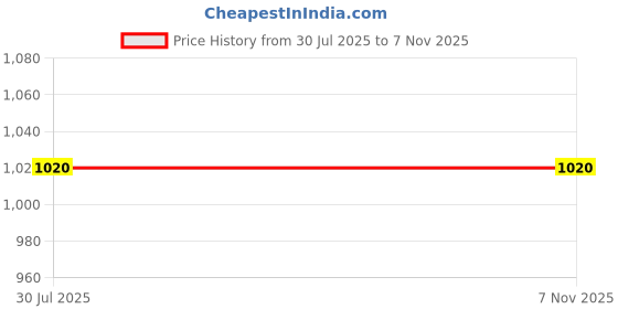 amazon.in f gear Think 37L Backpack f gear Price History Graph from 30 Jul 2025 to 5 Nov 2025