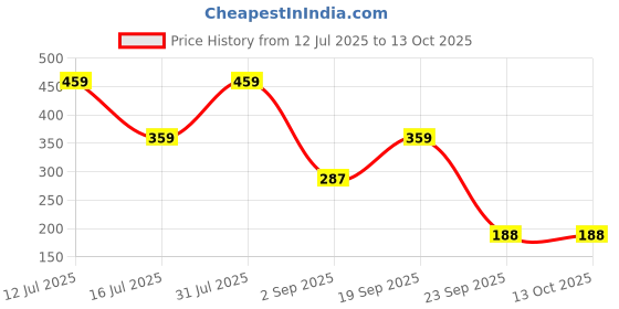 amazon.in F Gear Tidbit Lunch Bag (.Lavender) Price History Graph from 12 Jul 2025 to 12 Oct 2025