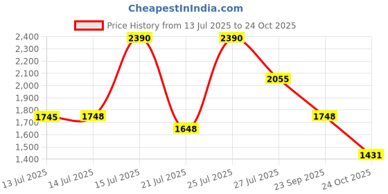 amazon.in F Gear Tomahawk 75L Rucksack f gear Price History Graph from 13 Jul 2025 to 24 Oct 2025