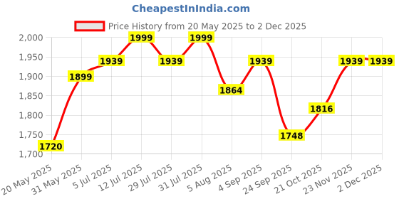 amazon.in f gear Tomahawk 75L Rucksack f gear Price History Graph from 20 May 2025 to 1 Dec 2025