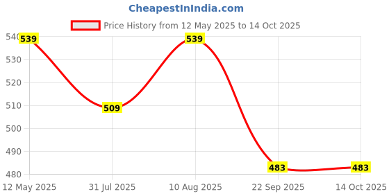 amazon.in f gear Touche 4L Beige Canvas Waist Crossbody Pouch f gear Price History Graph from 12 May 2025 to 14 Oct 2025