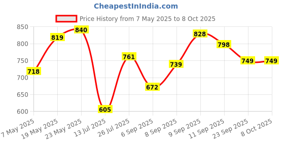 amazon.in f gear Tricoder 32 Ltrs Casual Backpack f gear Price History Graph from 7 May 2025 to 7 Oct 2025