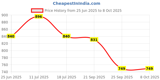 amazon.in f gear Tricoder 32 Ltrs Casual Backpack f gear Price History Graph from 25 Jun 2025 to 7 Oct 2025